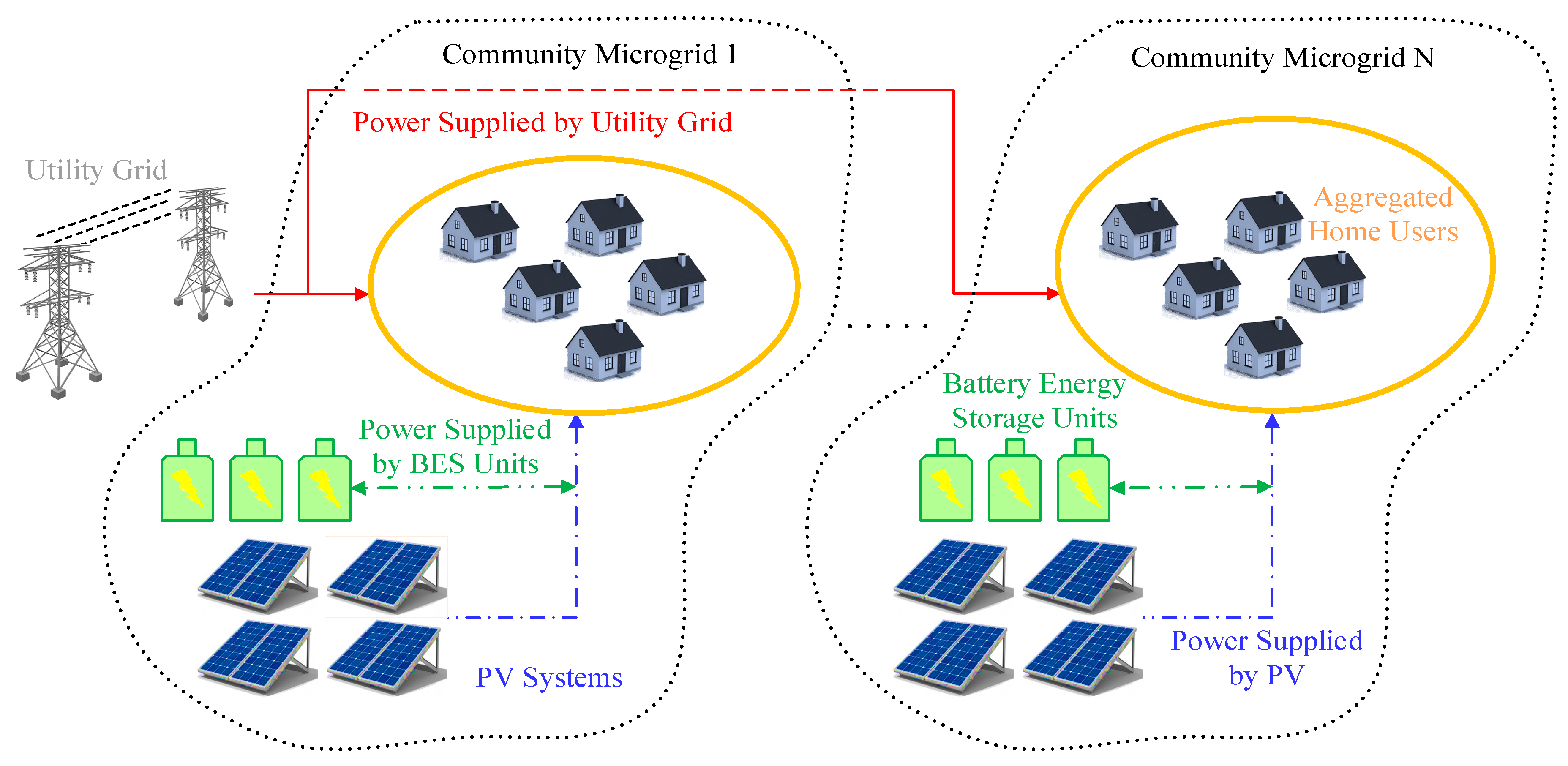 are micro grids becoming more popular